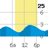 Black River tide chart for Monday, October 25, 2021