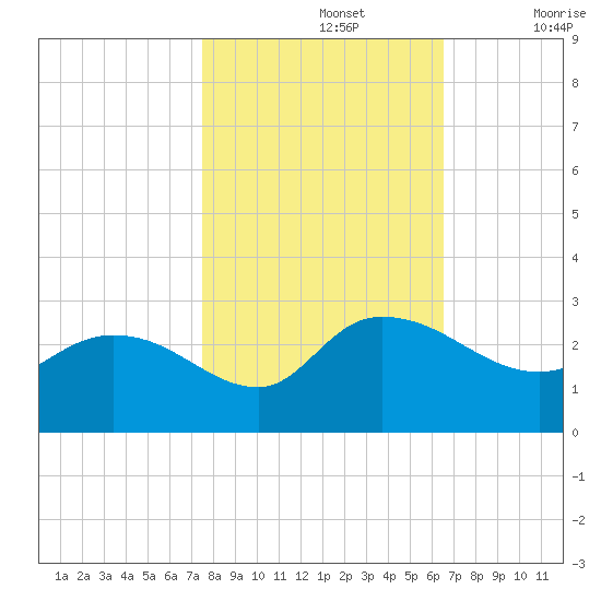 Black River tide chart for Tuesday, October 26, 2021
