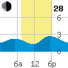 Black River tide chart for Thursday, October 28, 2021
