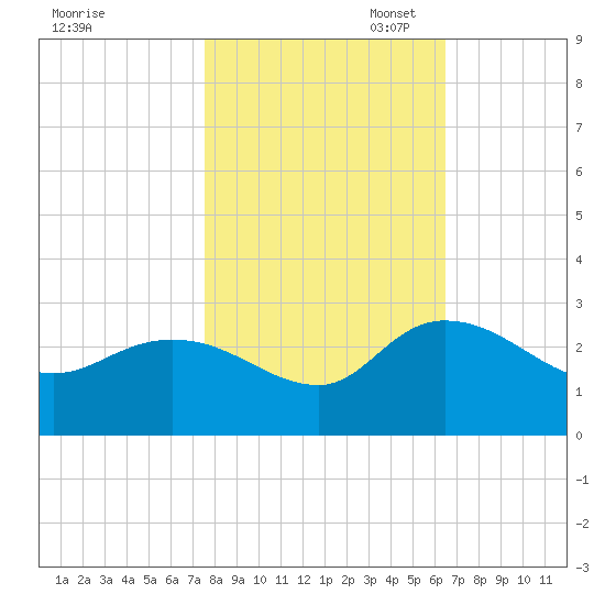 Black River tide chart for Friday, October 29, 2021