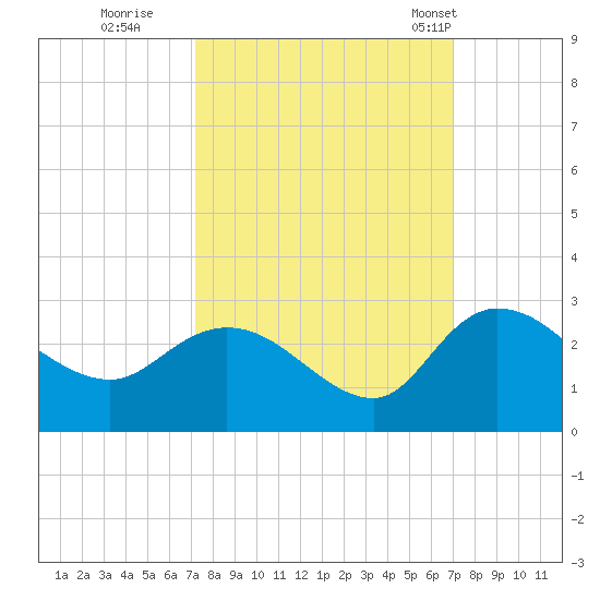 Black River tide chart for Saturday, October 2, 2021
