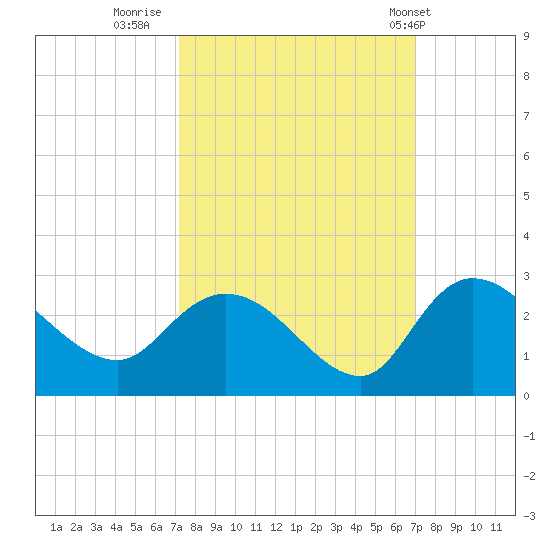 Black River tide chart for Sunday, October 3, 2021