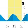 Black River tide chart for Tuesday, October 5, 2021