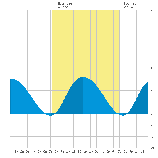 Black River tide chart for Thursday, October 7, 2021