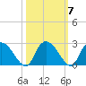 Black River tide chart for Thursday, October 7, 2021
