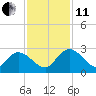 Black River tide chart for Thursday, November 11, 2021