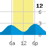 Black River tide chart for Friday, November 12, 2021