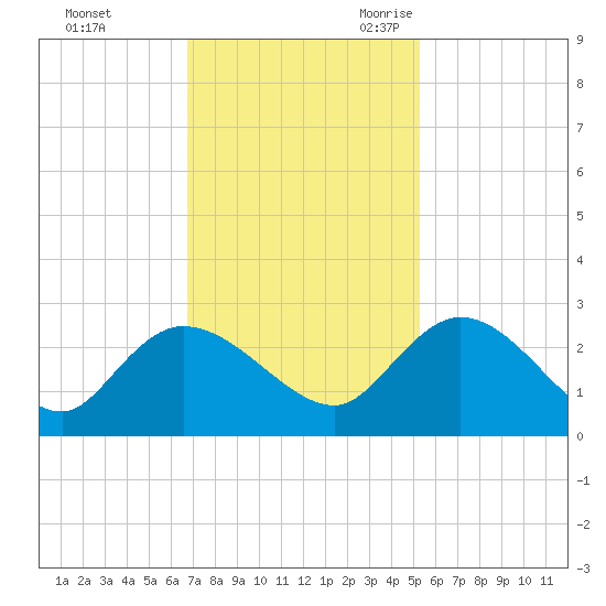 Black River tide chart for Saturday, November 13, 2021