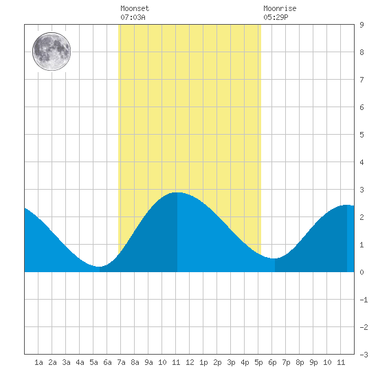 Black River tide chart for Friday, November 19, 2021