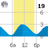 Black River tide chart for Friday, November 19, 2021
