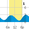 Black River tide chart for Monday, November 1, 2021
