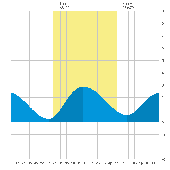 Black River tide chart for Saturday, November 20, 2021