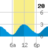Black River tide chart for Saturday, November 20, 2021