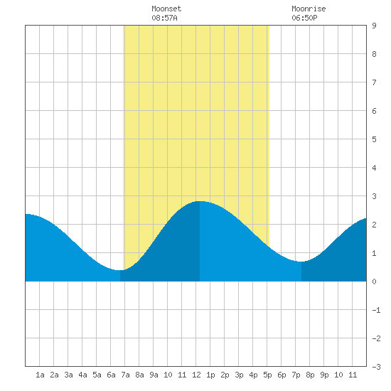 Black River tide chart for Sunday, November 21, 2021