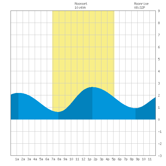 Black River tide chart for Tuesday, November 23, 2021