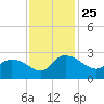 Black River tide chart for Thursday, November 25, 2021
