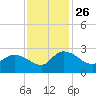 Black River tide chart for Friday, November 26, 2021