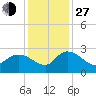 Black River tide chart for Saturday, November 27, 2021