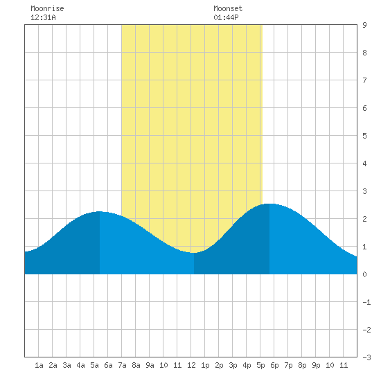 Black River tide chart for Sunday, November 28, 2021