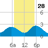 Black River tide chart for Sunday, November 28, 2021