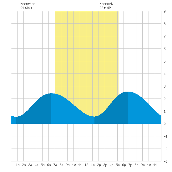 Black River tide chart for Monday, November 29, 2021