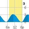 Black River tide chart for Wednesday, November 3, 2021