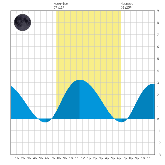 Black River tide chart for Thursday, November 4, 2021