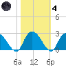Black River tide chart for Thursday, November 4, 2021