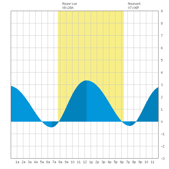 Black River tide chart for Friday, November 5, 2021