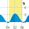 Black River tide chart for Friday, November 5, 2021