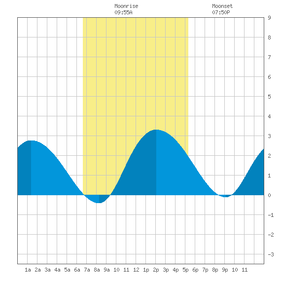Black River tide chart for Sunday, November 7, 2021