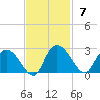 Black River tide chart for Sunday, November 7, 2021