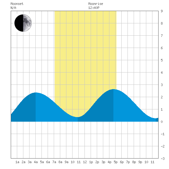 Black River tide chart for Friday, December 10, 2021