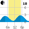 Black River tide chart for Friday, December 10, 2021