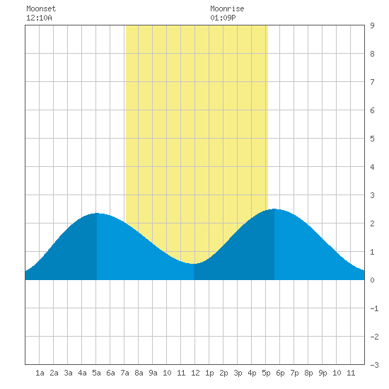 Black River tide chart for Saturday, December 11, 2021