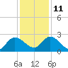 Black River tide chart for Saturday, December 11, 2021