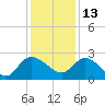 Black River tide chart for Monday, December 13, 2021