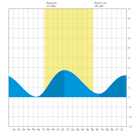 Black River tide chart for Sunday, December 19, 2021