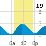 Black River tide chart for Sunday, December 19, 2021