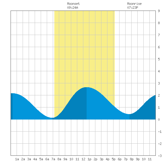 Black River tide chart for Tuesday, December 21, 2021