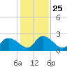 Black River tide chart for Saturday, December 25, 2021