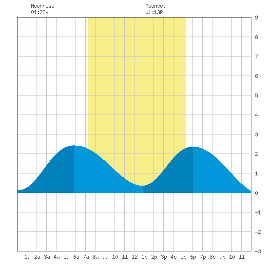 Black River tide chart for Tuesday, December 28, 2021