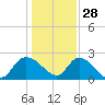 Black River tide chart for Tuesday, December 28, 2021