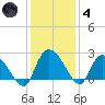 Black River tide chart for Saturday, December 4, 2021
