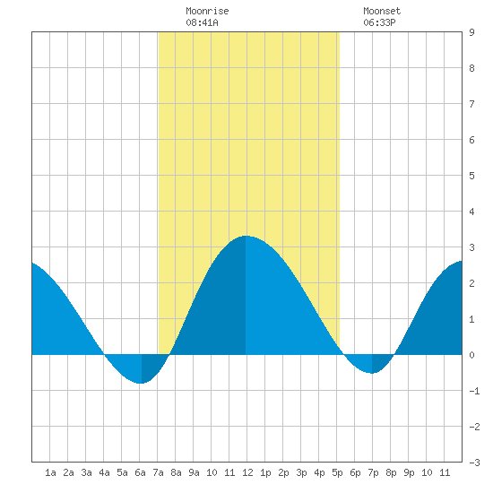 Black River tide chart for Sunday, December 5, 2021