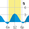Black River tide chart for Sunday, December 5, 2021