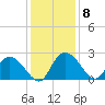 Black River tide chart for Wednesday, December 8, 2021