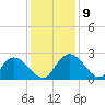 Black River tide chart for Thursday, December 9, 2021