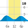 Black River tide chart for Monday, January 10, 2022