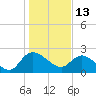 Black River tide chart for Thursday, January 13, 2022